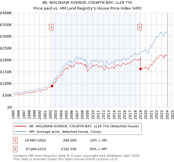 4B, WALSHAW AVENUE, COLWYN BAY, LL29 7YA: Price paid vs HM Land Registry's House Price Index