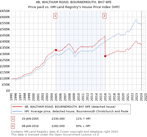 4B, WALTHAM ROAD, BOURNEMOUTH, BH7 6PE: Price paid vs HM Land Registry's House Price Index