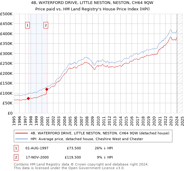 4B, WATERFORD DRIVE, LITTLE NESTON, NESTON, CH64 9QW: Price paid vs HM Land Registry's House Price Index