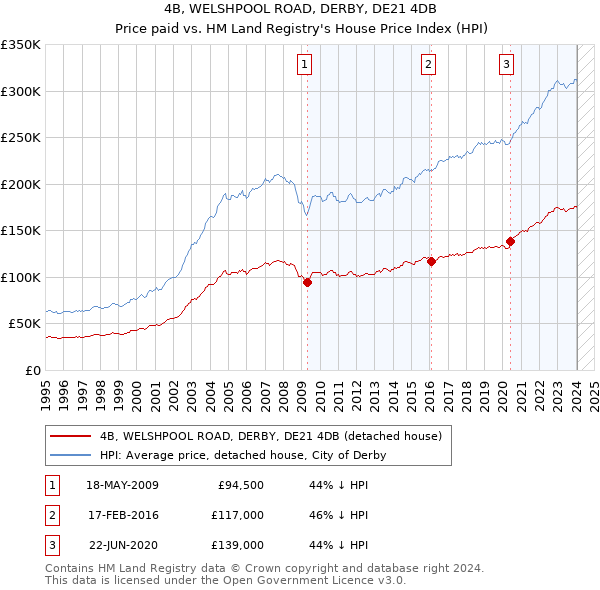 4B, WELSHPOOL ROAD, DERBY, DE21 4DB: Price paid vs HM Land Registry's House Price Index