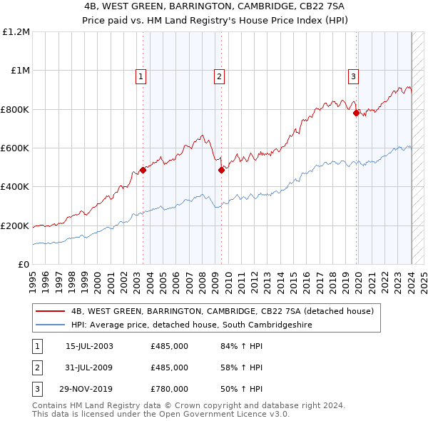 4B, WEST GREEN, BARRINGTON, CAMBRIDGE, CB22 7SA: Price paid vs HM Land Registry's House Price Index