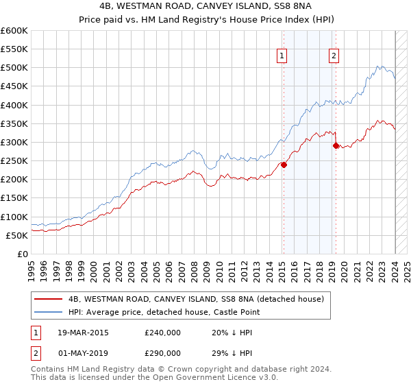 4B, WESTMAN ROAD, CANVEY ISLAND, SS8 8NA: Price paid vs HM Land Registry's House Price Index