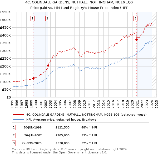 4C, COLINDALE GARDENS, NUTHALL, NOTTINGHAM, NG16 1QS: Price paid vs HM Land Registry's House Price Index