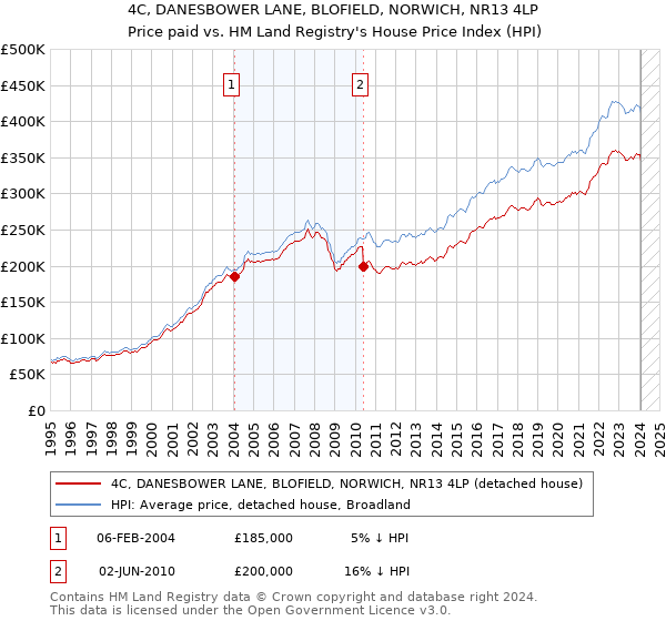 4C, DANESBOWER LANE, BLOFIELD, NORWICH, NR13 4LP: Price paid vs HM Land Registry's House Price Index