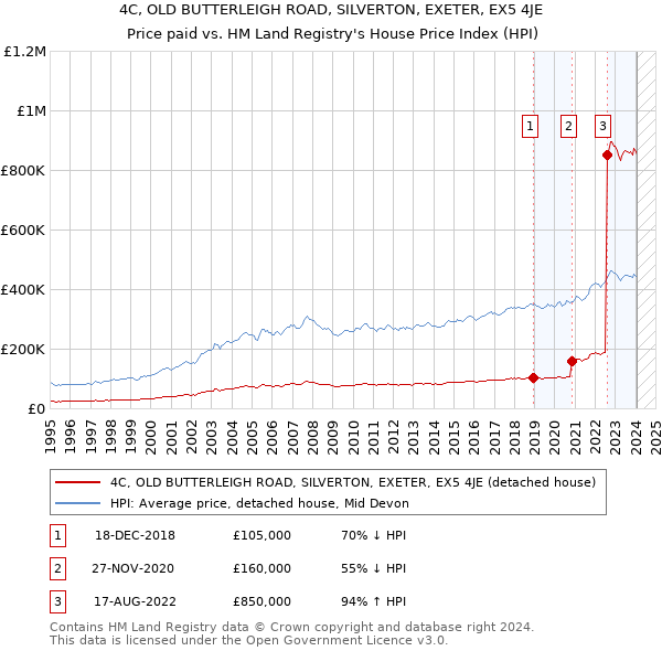 4C, OLD BUTTERLEIGH ROAD, SILVERTON, EXETER, EX5 4JE: Price paid vs HM Land Registry's House Price Index