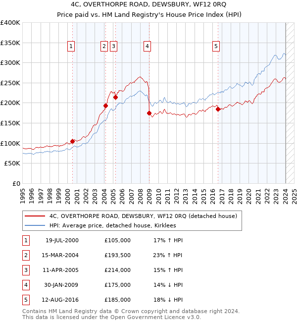 4C, OVERTHORPE ROAD, DEWSBURY, WF12 0RQ: Price paid vs HM Land Registry's House Price Index