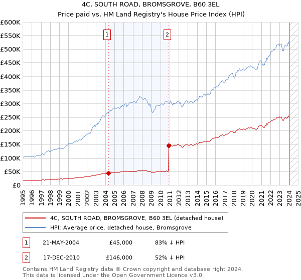 4C, SOUTH ROAD, BROMSGROVE, B60 3EL: Price paid vs HM Land Registry's House Price Index