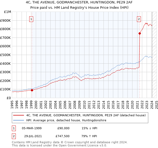 4C, THE AVENUE, GODMANCHESTER, HUNTINGDON, PE29 2AF: Price paid vs HM Land Registry's House Price Index