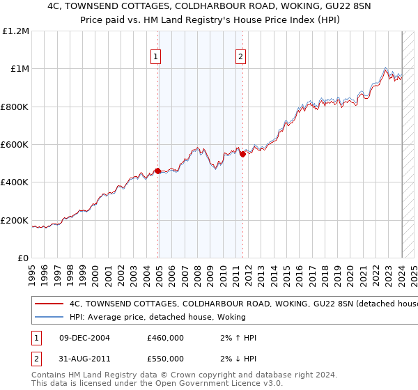 4C, TOWNSEND COTTAGES, COLDHARBOUR ROAD, WOKING, GU22 8SN: Price paid vs HM Land Registry's House Price Index