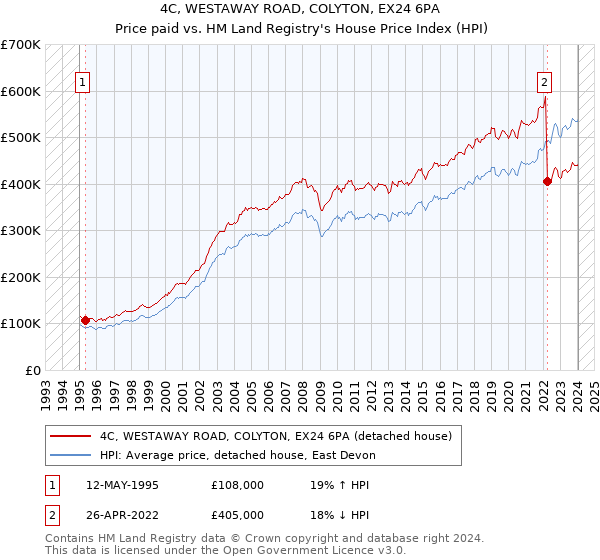 4C, WESTAWAY ROAD, COLYTON, EX24 6PA: Price paid vs HM Land Registry's House Price Index