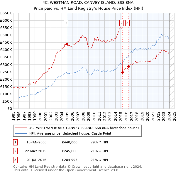 4C, WESTMAN ROAD, CANVEY ISLAND, SS8 8NA: Price paid vs HM Land Registry's House Price Index