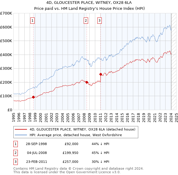 4D, GLOUCESTER PLACE, WITNEY, OX28 6LA: Price paid vs HM Land Registry's House Price Index