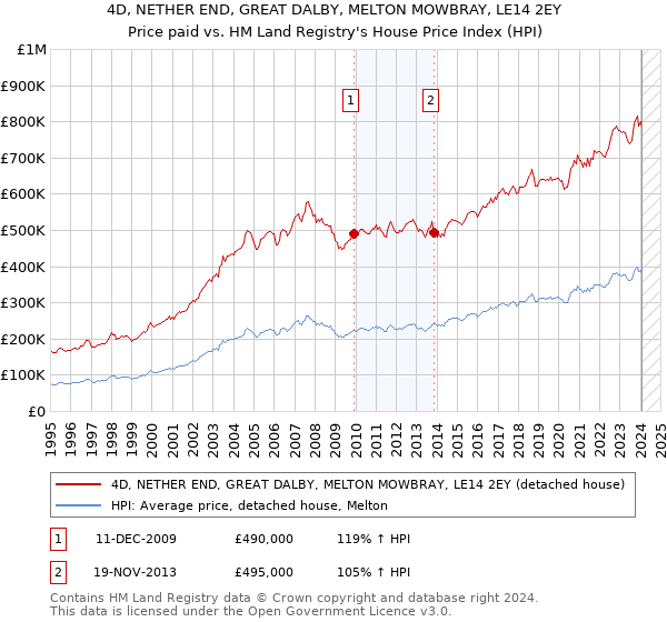 4D, NETHER END, GREAT DALBY, MELTON MOWBRAY, LE14 2EY: Price paid vs HM Land Registry's House Price Index