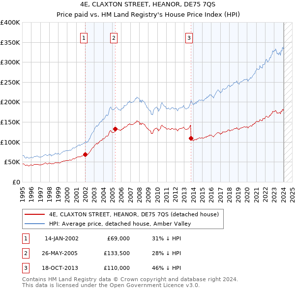 4E, CLAXTON STREET, HEANOR, DE75 7QS: Price paid vs HM Land Registry's House Price Index