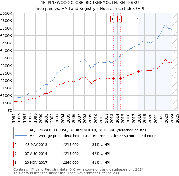4E, PINEWOOD CLOSE, BOURNEMOUTH, BH10 6BU: Price paid vs HM Land Registry's House Price Index