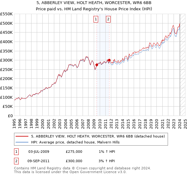 5, ABBERLEY VIEW, HOLT HEATH, WORCESTER, WR6 6BB: Price paid vs HM Land Registry's House Price Index