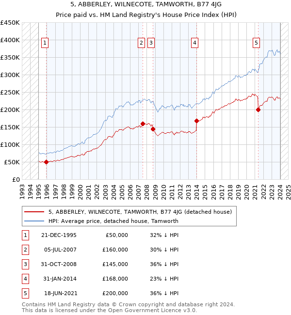 5, ABBERLEY, WILNECOTE, TAMWORTH, B77 4JG: Price paid vs HM Land Registry's House Price Index