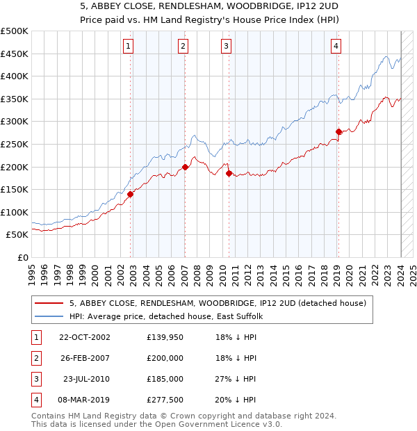 5, ABBEY CLOSE, RENDLESHAM, WOODBRIDGE, IP12 2UD: Price paid vs HM Land Registry's House Price Index