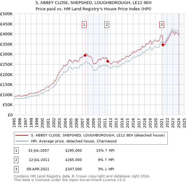 5, ABBEY CLOSE, SHEPSHED, LOUGHBOROUGH, LE12 9EH: Price paid vs HM Land Registry's House Price Index