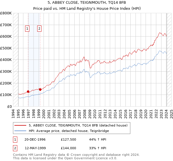 5, ABBEY CLOSE, TEIGNMOUTH, TQ14 8FB: Price paid vs HM Land Registry's House Price Index