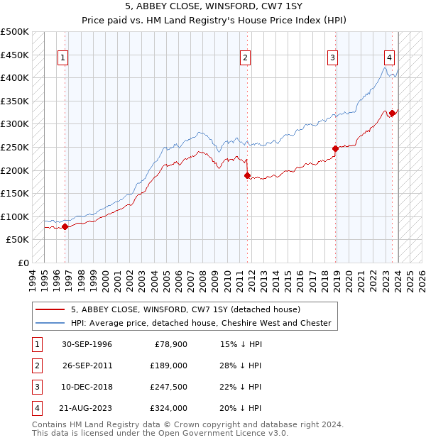 5, ABBEY CLOSE, WINSFORD, CW7 1SY: Price paid vs HM Land Registry's House Price Index