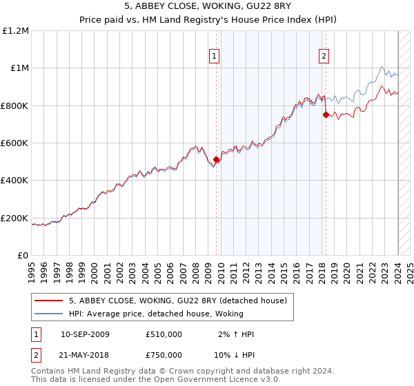 5, ABBEY CLOSE, WOKING, GU22 8RY: Price paid vs HM Land Registry's House Price Index