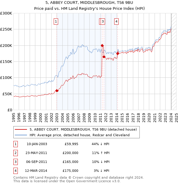 5, ABBEY COURT, MIDDLESBROUGH, TS6 9BU: Price paid vs HM Land Registry's House Price Index