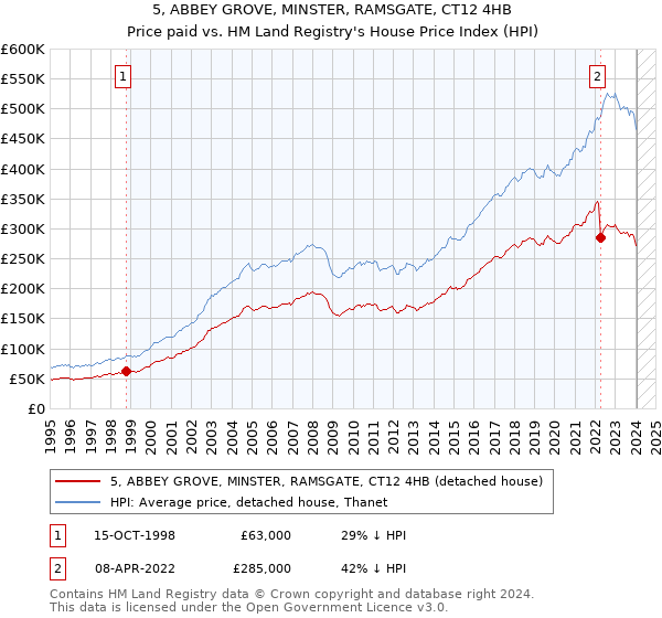 5, ABBEY GROVE, MINSTER, RAMSGATE, CT12 4HB: Price paid vs HM Land Registry's House Price Index