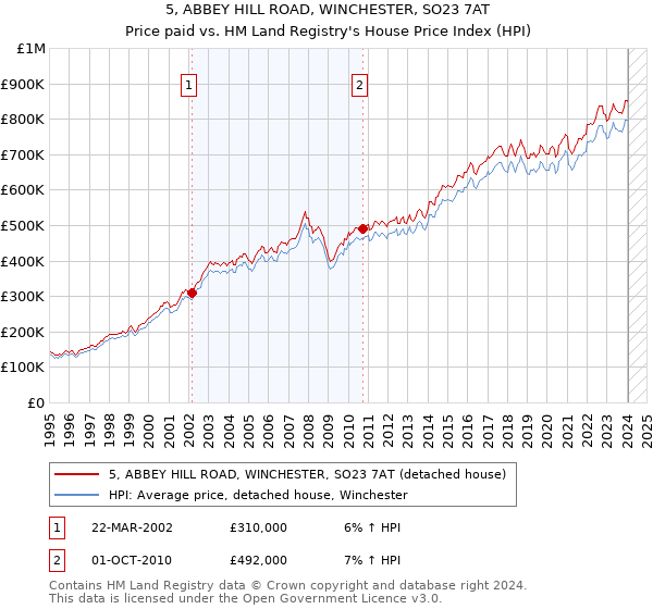 5, ABBEY HILL ROAD, WINCHESTER, SO23 7AT: Price paid vs HM Land Registry's House Price Index