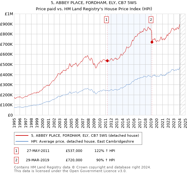 5, ABBEY PLACE, FORDHAM, ELY, CB7 5WS: Price paid vs HM Land Registry's House Price Index