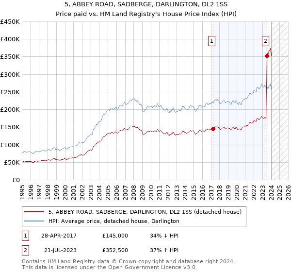 5, ABBEY ROAD, SADBERGE, DARLINGTON, DL2 1SS: Price paid vs HM Land Registry's House Price Index