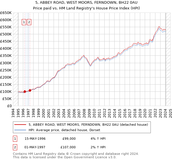 5, ABBEY ROAD, WEST MOORS, FERNDOWN, BH22 0AU: Price paid vs HM Land Registry's House Price Index