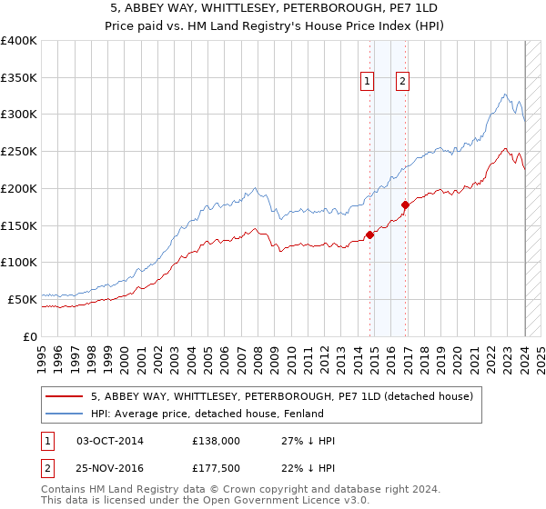 5, ABBEY WAY, WHITTLESEY, PETERBOROUGH, PE7 1LD: Price paid vs HM Land Registry's House Price Index