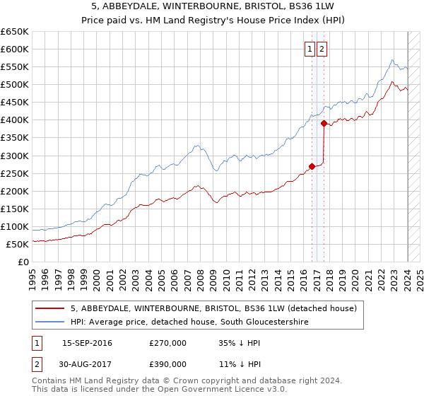 5, ABBEYDALE, WINTERBOURNE, BRISTOL, BS36 1LW: Price paid vs HM Land Registry's House Price Index