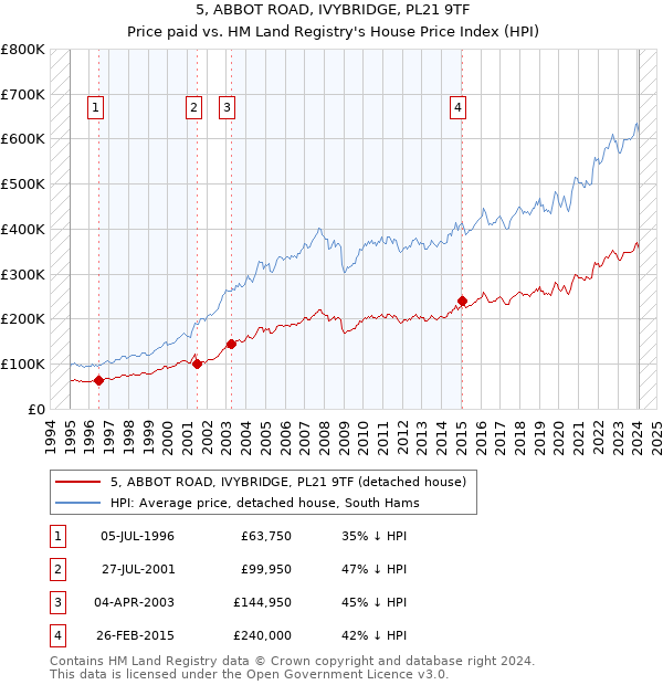 5, ABBOT ROAD, IVYBRIDGE, PL21 9TF: Price paid vs HM Land Registry's House Price Index