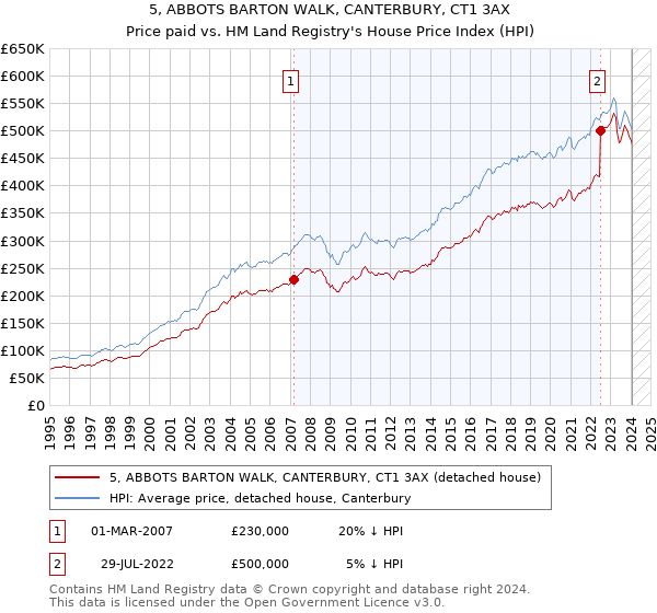 5, ABBOTS BARTON WALK, CANTERBURY, CT1 3AX: Price paid vs HM Land Registry's House Price Index