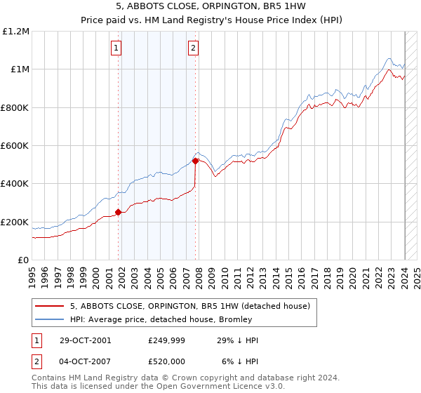 5, ABBOTS CLOSE, ORPINGTON, BR5 1HW: Price paid vs HM Land Registry's House Price Index