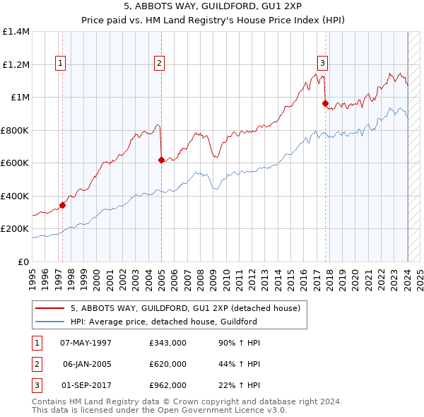 5, ABBOTS WAY, GUILDFORD, GU1 2XP: Price paid vs HM Land Registry's House Price Index