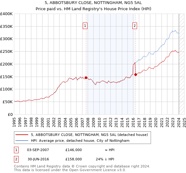5, ABBOTSBURY CLOSE, NOTTINGHAM, NG5 5AL: Price paid vs HM Land Registry's House Price Index