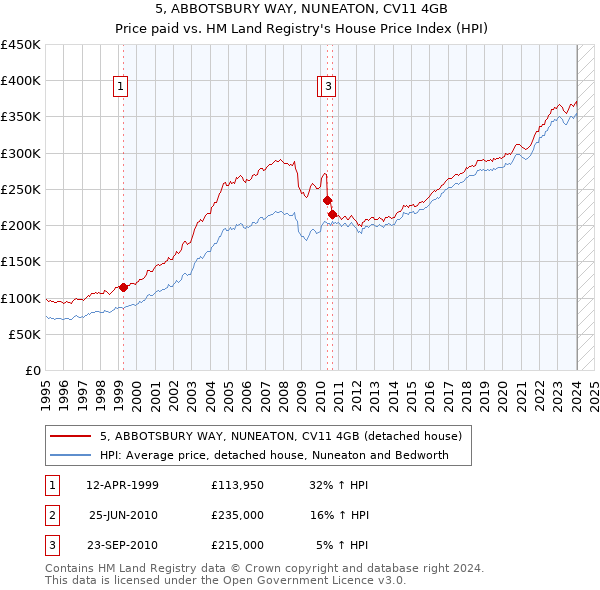 5, ABBOTSBURY WAY, NUNEATON, CV11 4GB: Price paid vs HM Land Registry's House Price Index