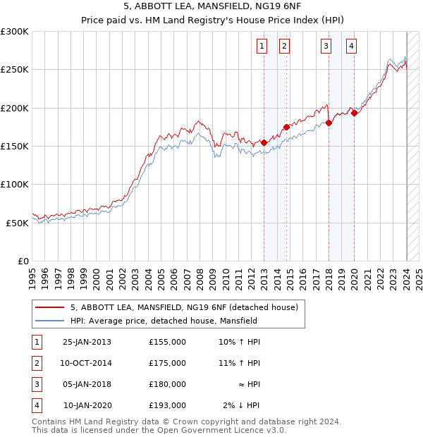 5, ABBOTT LEA, MANSFIELD, NG19 6NF: Price paid vs HM Land Registry's House Price Index