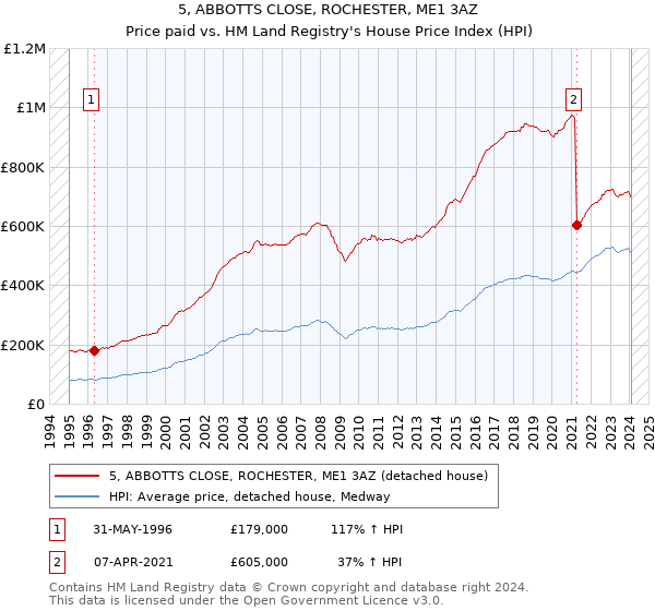 5, ABBOTTS CLOSE, ROCHESTER, ME1 3AZ: Price paid vs HM Land Registry's House Price Index