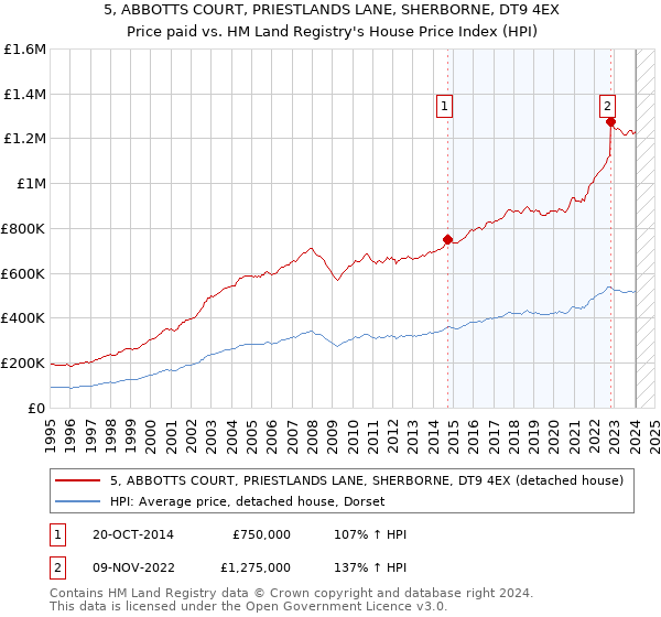 5, ABBOTTS COURT, PRIESTLANDS LANE, SHERBORNE, DT9 4EX: Price paid vs HM Land Registry's House Price Index