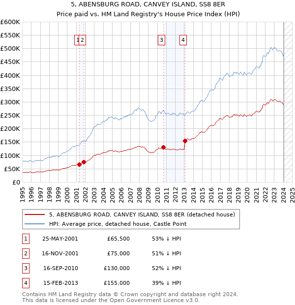 5, ABENSBURG ROAD, CANVEY ISLAND, SS8 8ER: Price paid vs HM Land Registry's House Price Index