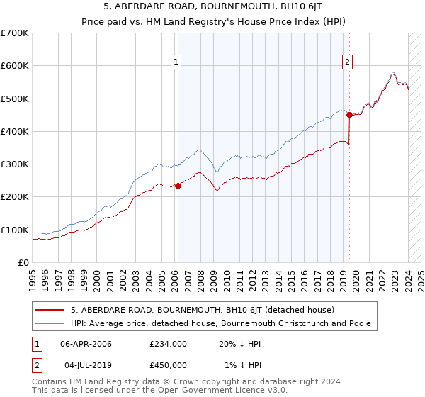 5, ABERDARE ROAD, BOURNEMOUTH, BH10 6JT: Price paid vs HM Land Registry's House Price Index