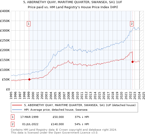 5, ABERNETHY QUAY, MARITIME QUARTER, SWANSEA, SA1 1UF: Price paid vs HM Land Registry's House Price Index