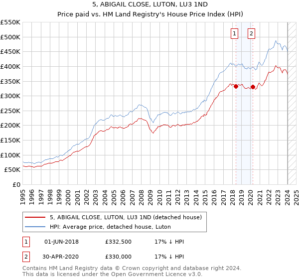 5, ABIGAIL CLOSE, LUTON, LU3 1ND: Price paid vs HM Land Registry's House Price Index