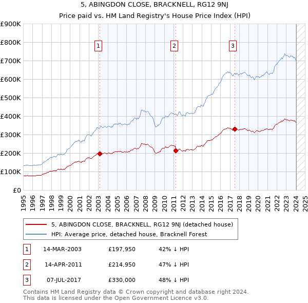 5, ABINGDON CLOSE, BRACKNELL, RG12 9NJ: Price paid vs HM Land Registry's House Price Index