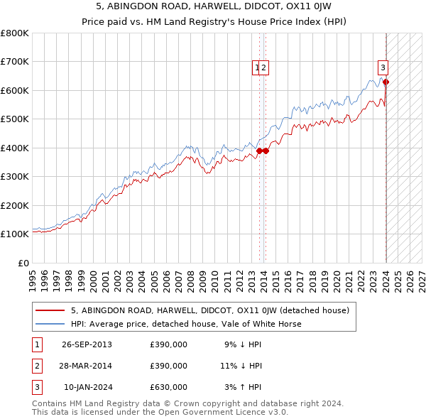 5, ABINGDON ROAD, HARWELL, DIDCOT, OX11 0JW: Price paid vs HM Land Registry's House Price Index