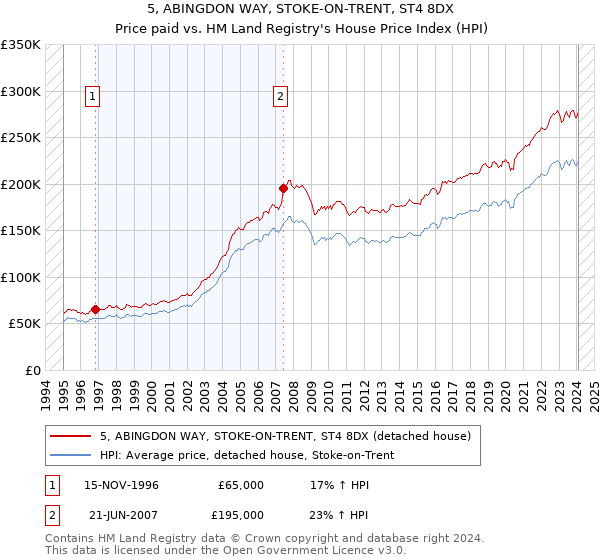 5, ABINGDON WAY, STOKE-ON-TRENT, ST4 8DX: Price paid vs HM Land Registry's House Price Index